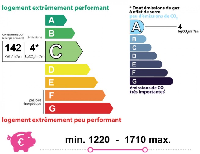 Energie en klimaatprestaties