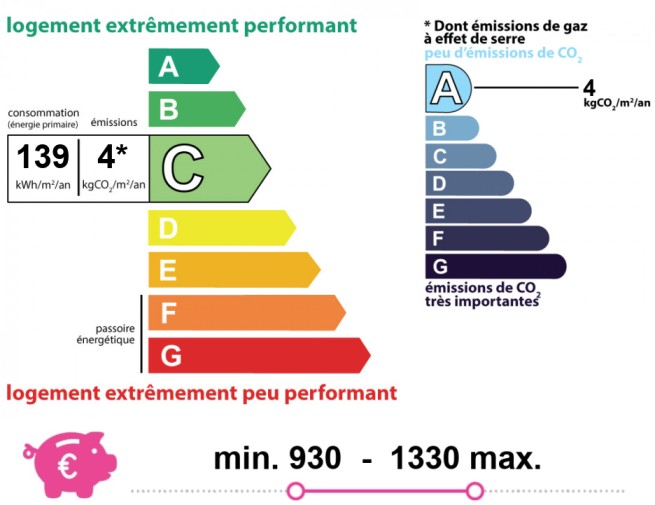 Energy and climate performance